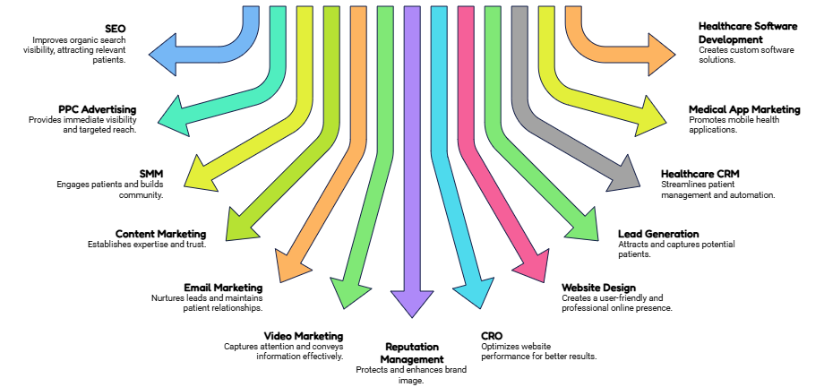 Best Digital Marketing Services for Hospital Doctor and Clinic- Healthcare Marketing in India