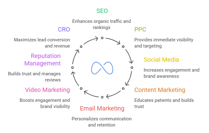 List of Healthcare Digital Marketing Services for Hospitals Doctors and Clinics in India